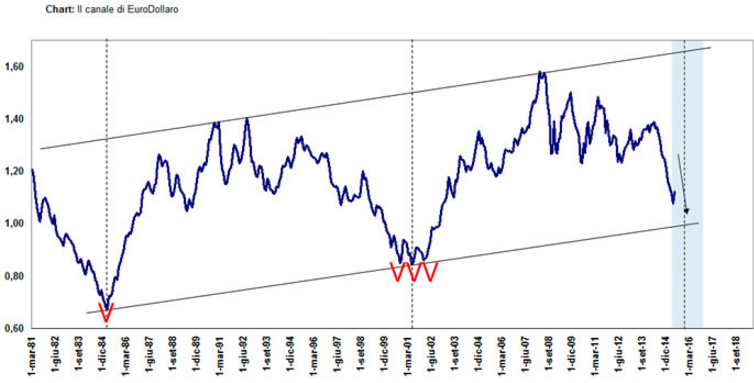 Euro-Dollaro-tasso-di-cambio