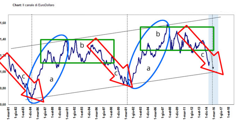 Euro-Dollaro-trading