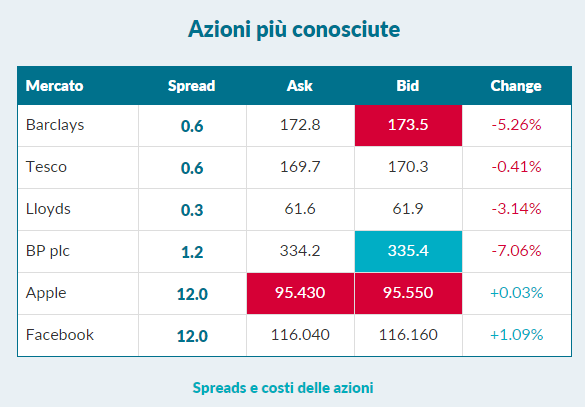 LCG-azioni