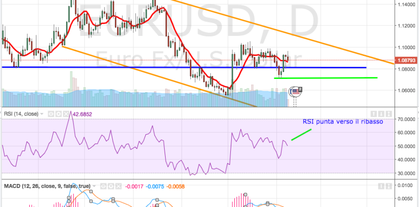 Cambio euro-dollaro: analisi e market movers settimana 11-15 Gennaio 2016