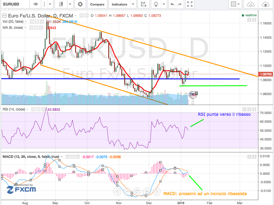analisi_tecnica_cambio_euro_dollaro_11-15_Gennaio_2016