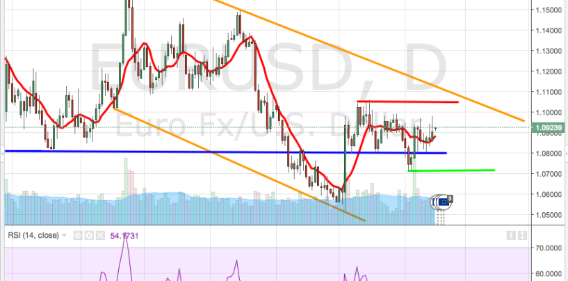 Cambio euro-dollaro: analisi e market movers settimana 18-22 Gennaio 2016