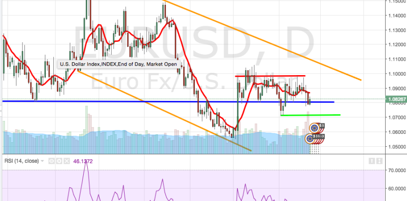 Cambio euro-dollaro: analisi e market movers settimana 25-29 Gennaio 2016