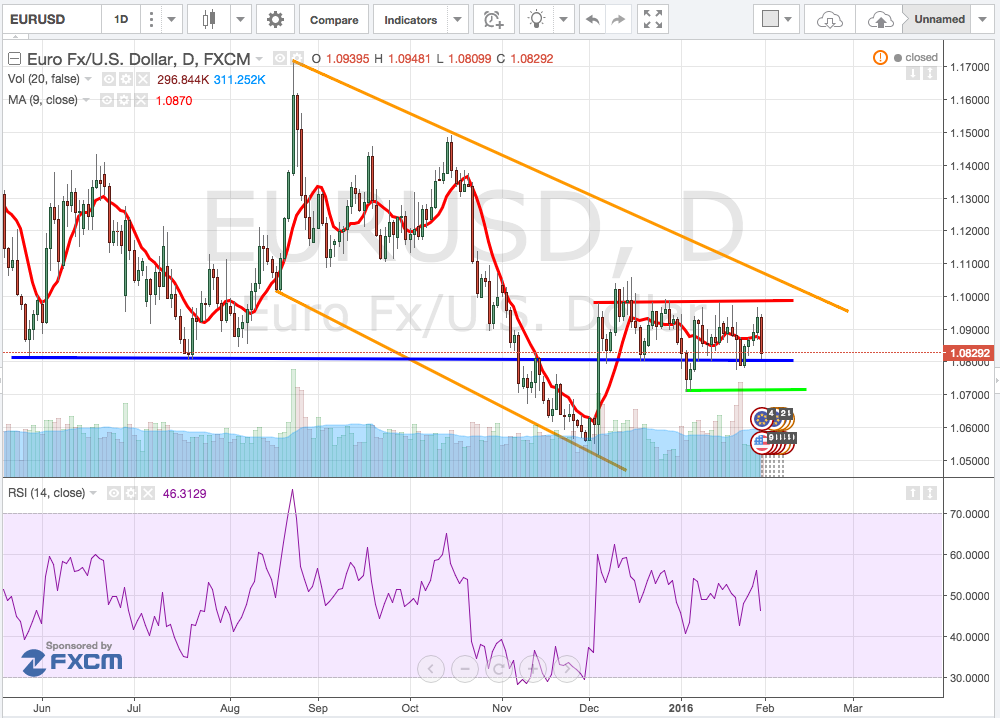 analisi_tecnica_cambio_euro-dollaro_1-5_febbraio_2016