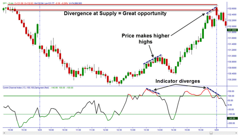 indicatore-cci-divergenze