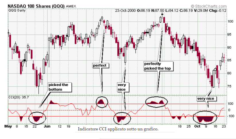 indicatore-cci-grafico