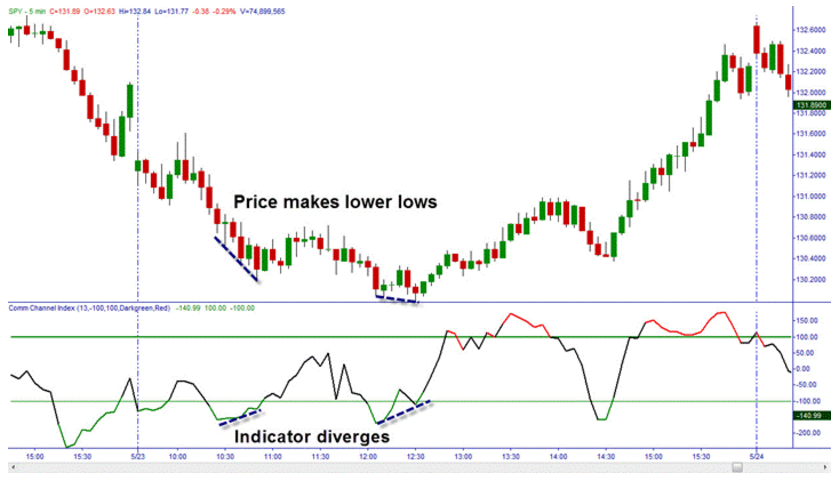 indicatore-cci-ipervenduto-ipercomprato-divergenze