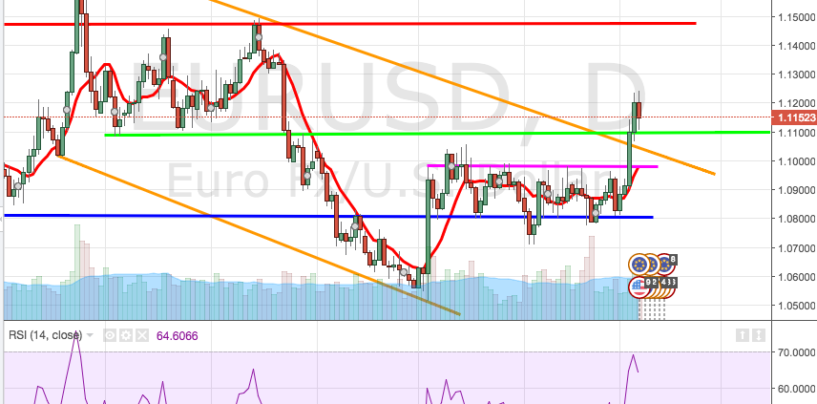 Cambio euro-dollaro: analisi e market movers settimana 8-12 Febbraio 2016