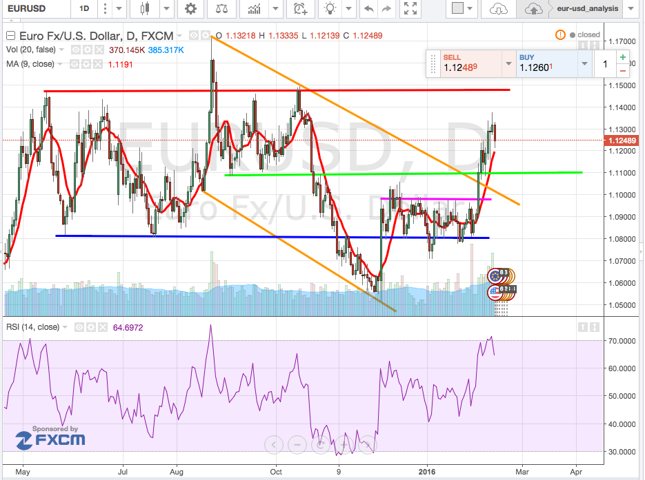 grafico_forex_cambio_euro-dollaro