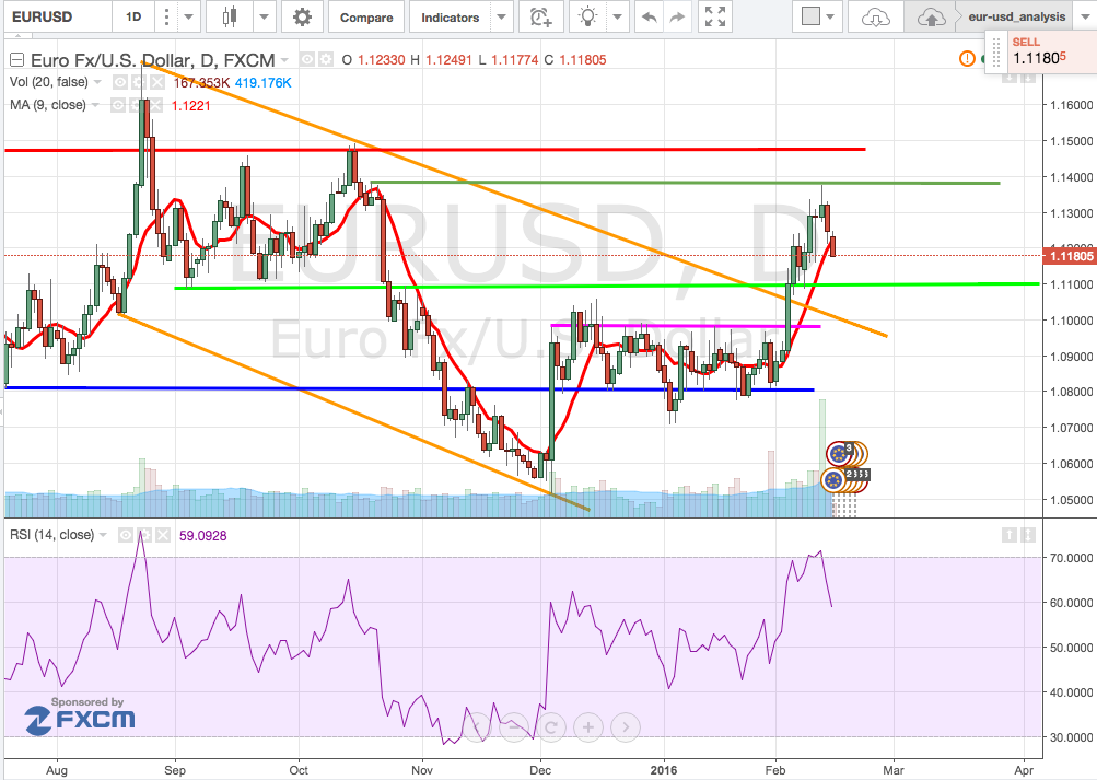 analisi_tecnica_cambio_euro-dollaro_15--19_febbraio_2016