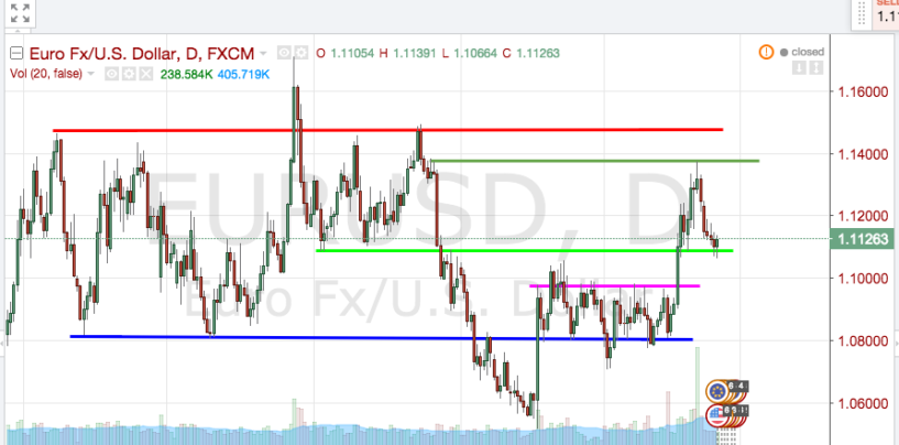 Cambio euro-dollaro: analisi e market movers settimana 22-26 Febbraio 2016