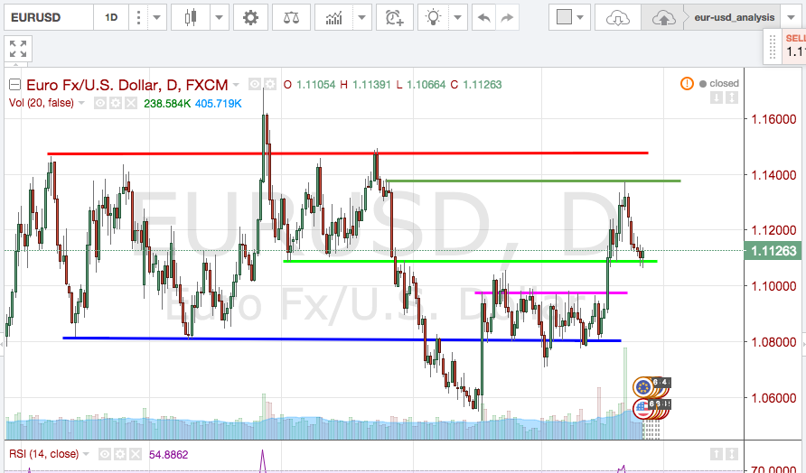 analisi_tecnica_cambio_euro-dollaro_settimana_22-26_febbraio_2016