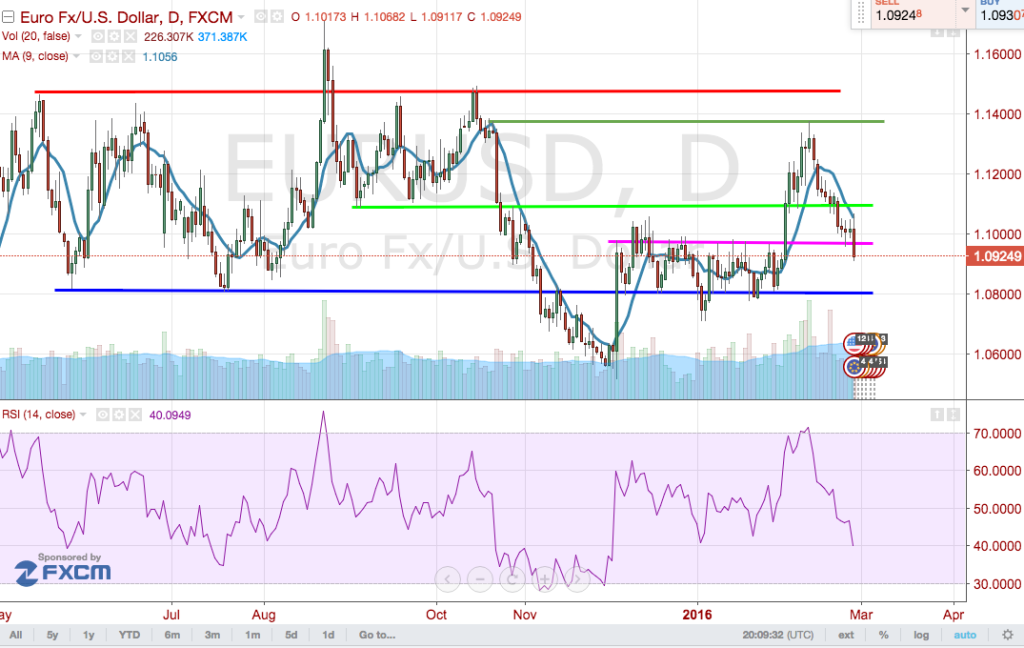 analisi_tecnica_cambio_euro-dollaro_28Febbraio_4Marzo_2016