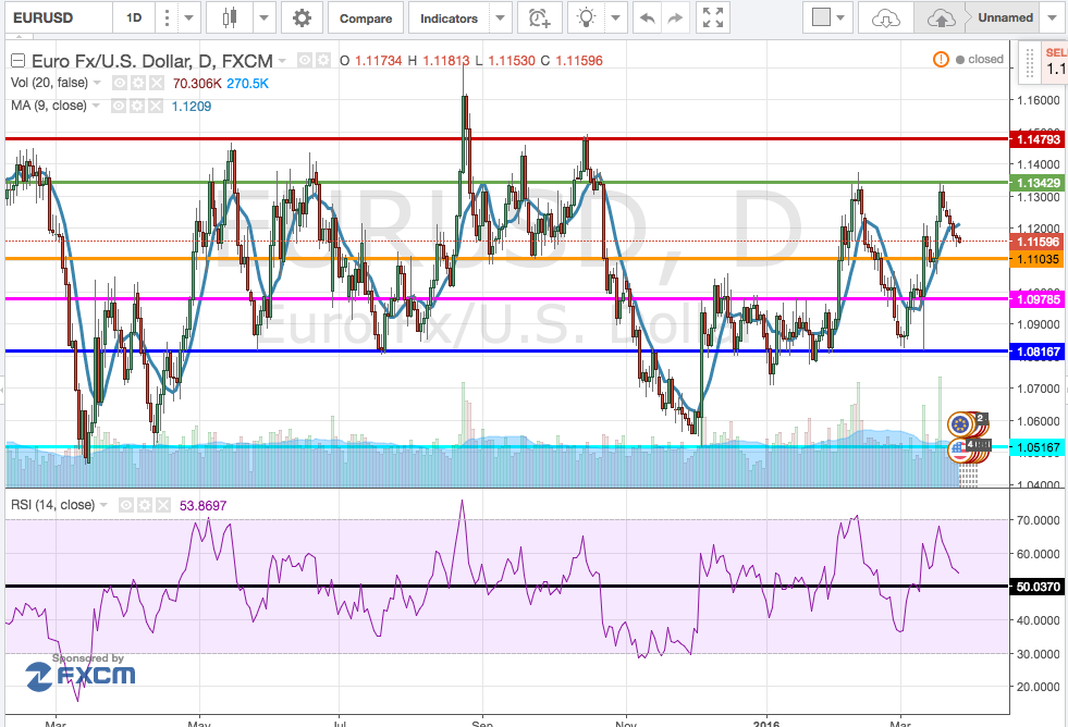 analisi_tecnica_cambio_euro-dollaro_28Marzo_1Aprile_2016