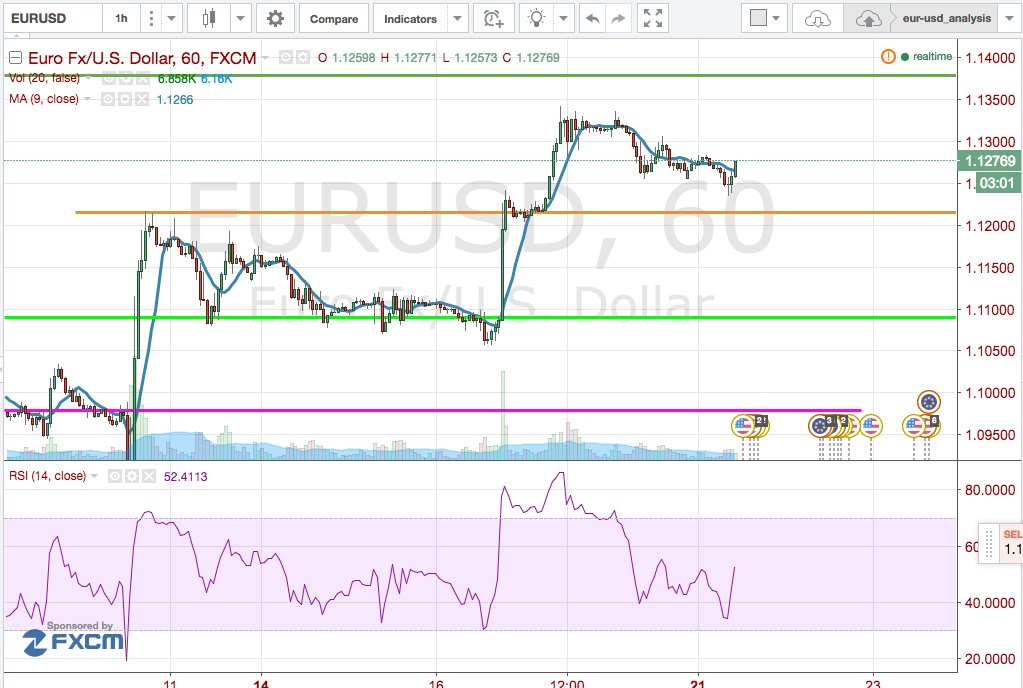 cambio_euro-dollaro_anali_tecnica_21-25_marzo_2016