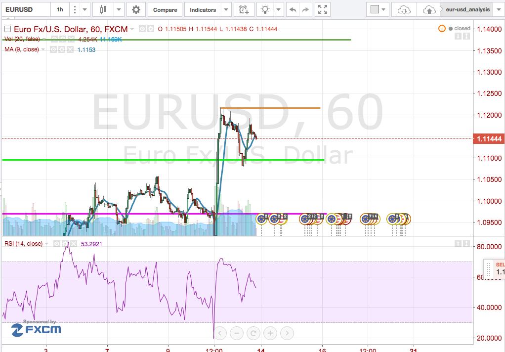 cambio_euro-dollaro_analisi_tecnica_14-19_marzo_2016