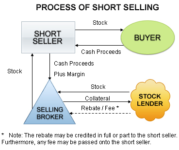 Short Selling: cos'è la vendita allo scoperto? - Forexguida.com