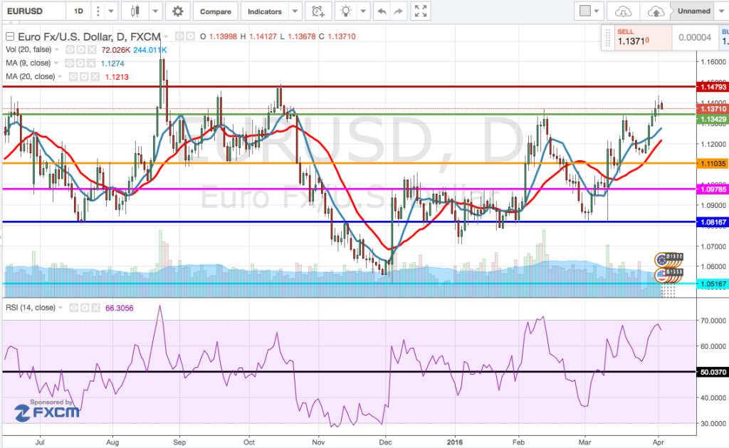 analisi_tecnica_cambio_euro-dollaro_settimana_4-8_aprile_2016