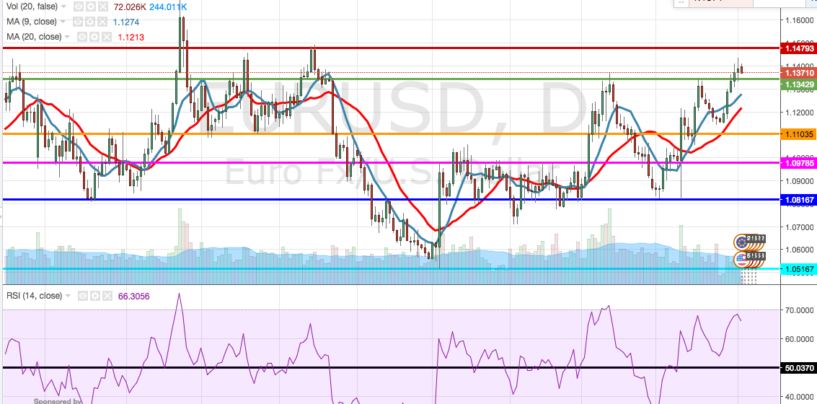 Cambio euro-dollaro: analisi e market movers settimana 4 – 8 Aprile 2016