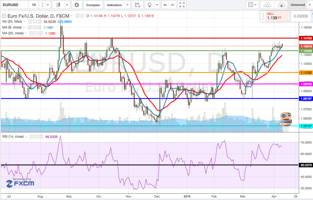 analisi_tecnica_cambio_euro-dollaro_11-15_Aprile_2016