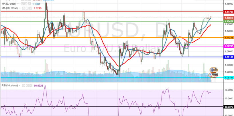 Cambio euro-dollaro: analisi e market movers settimana 11 – 15 Aprile 2016