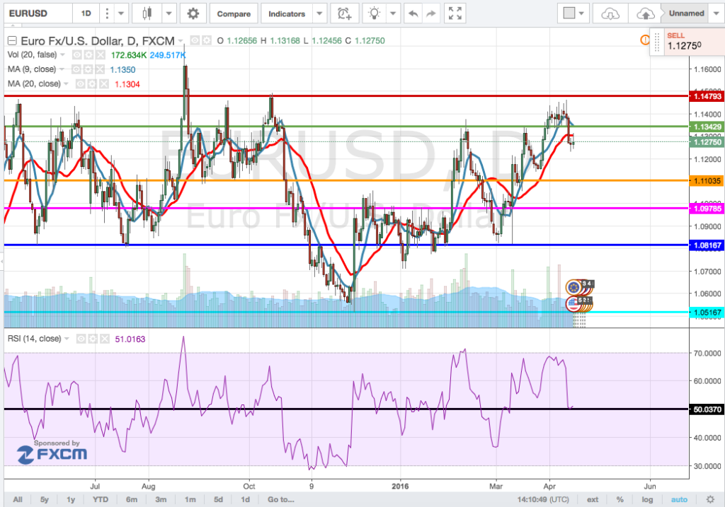 analisi_tecnica_cambio_euro-dollaro_18-22_aprile_2016