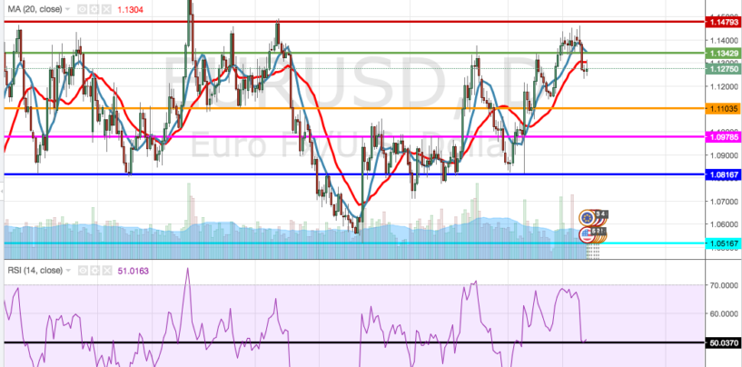 Cambio euro-dollaro: analisi e market movers settimana 18 – 22 Aprile 2016