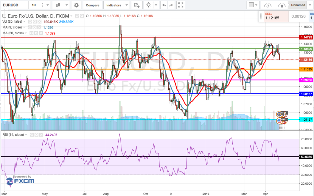 analisi_tecnica_cambio_euro-dollaro_settimana_25-29_aprile