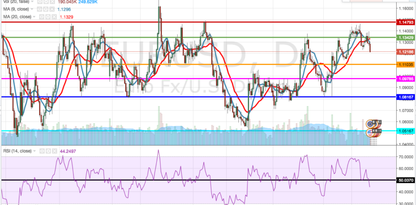Cambio euro-dollaro: analisi e market movers settimana 25 – 29 Aprile 2016