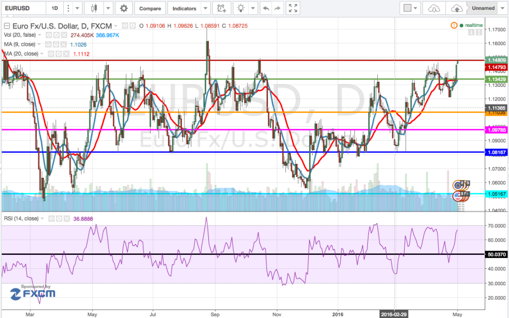 analisi_tecnica_cambio_euro-dollaro_settimana_2-6_maggio_2016