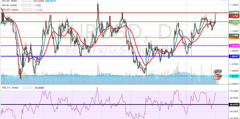 Cambio euro-dollaro: analisi e market movers settimana 2 – 6 Maggio 2016