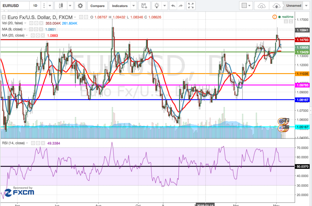 analisi_tecnica_cambio_euro-dollaro_settimana_9-13_maggio_2016