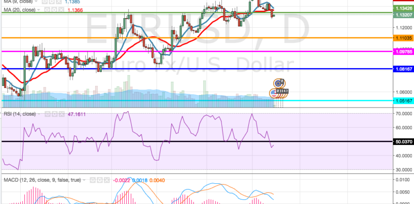 Cambio euro-dollaro: analisi e market movers settimana 16 – 20 Maggio 2016