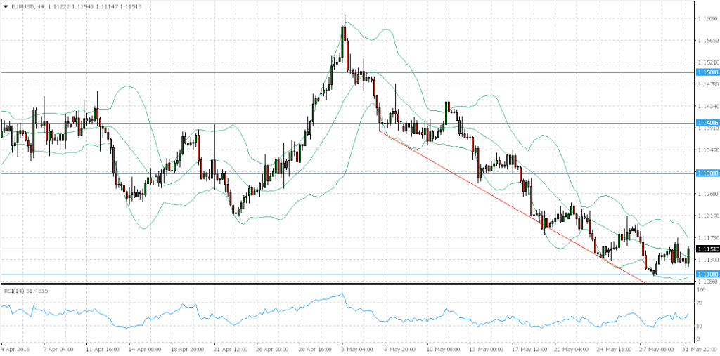 20160601 EURUSD