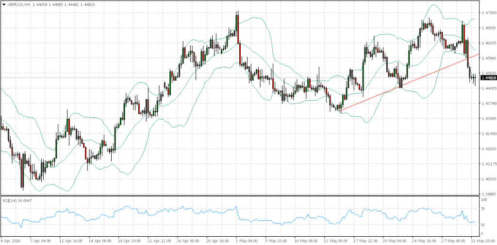 20160601 GBPUSD