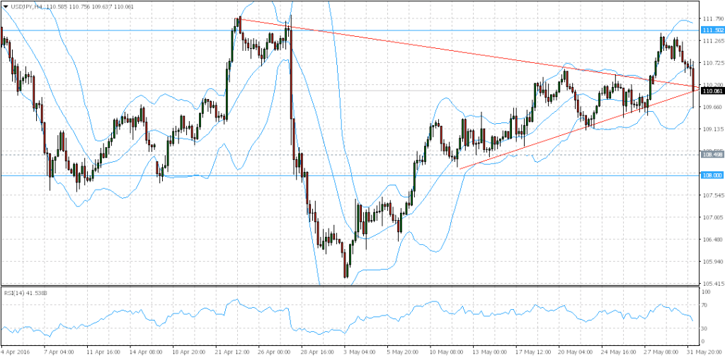 20160601 USDJPY