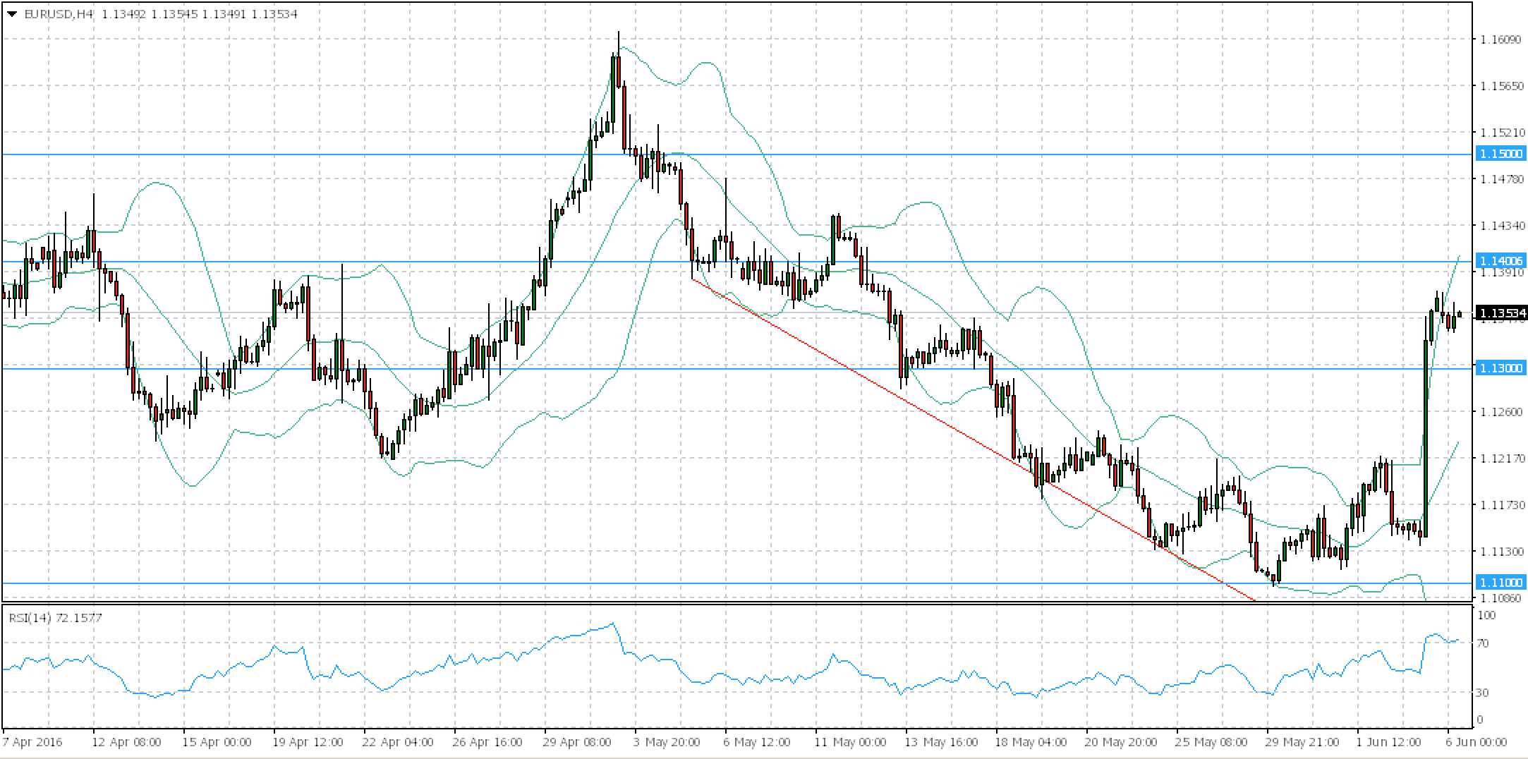 EURUSD