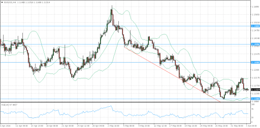 analisi forex EURUSD