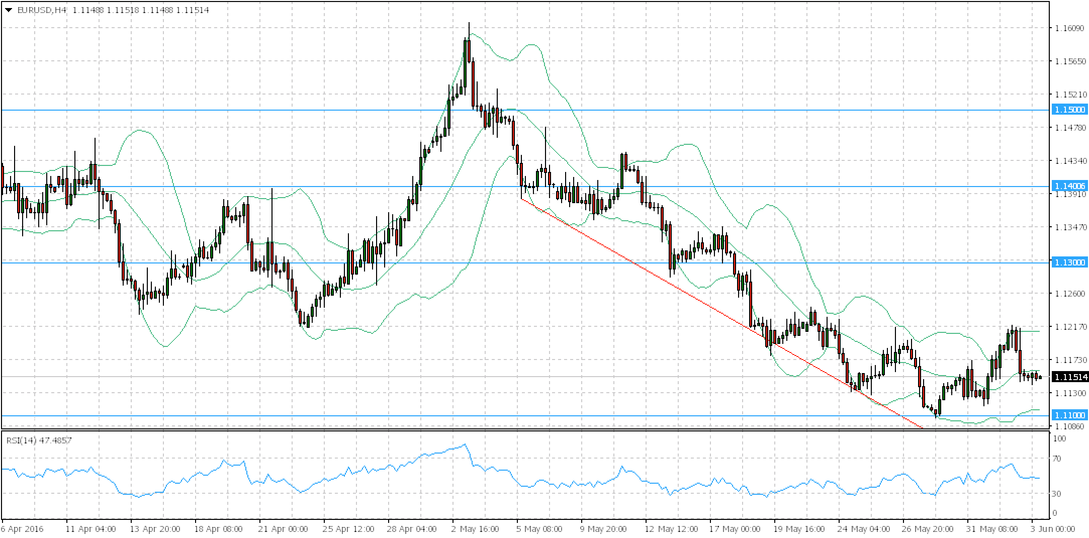 analisi forex EURUSD