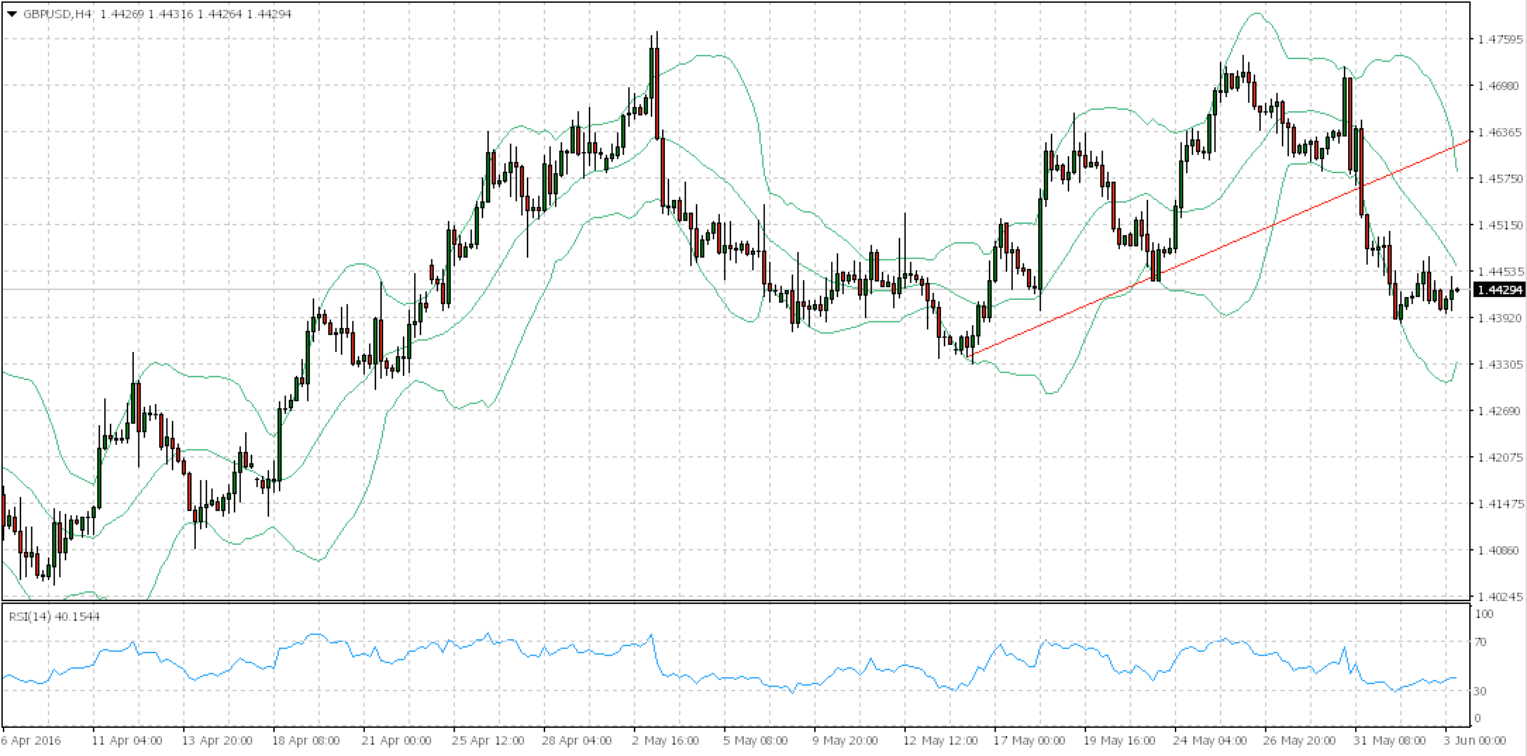 analisi forex GBPUSD