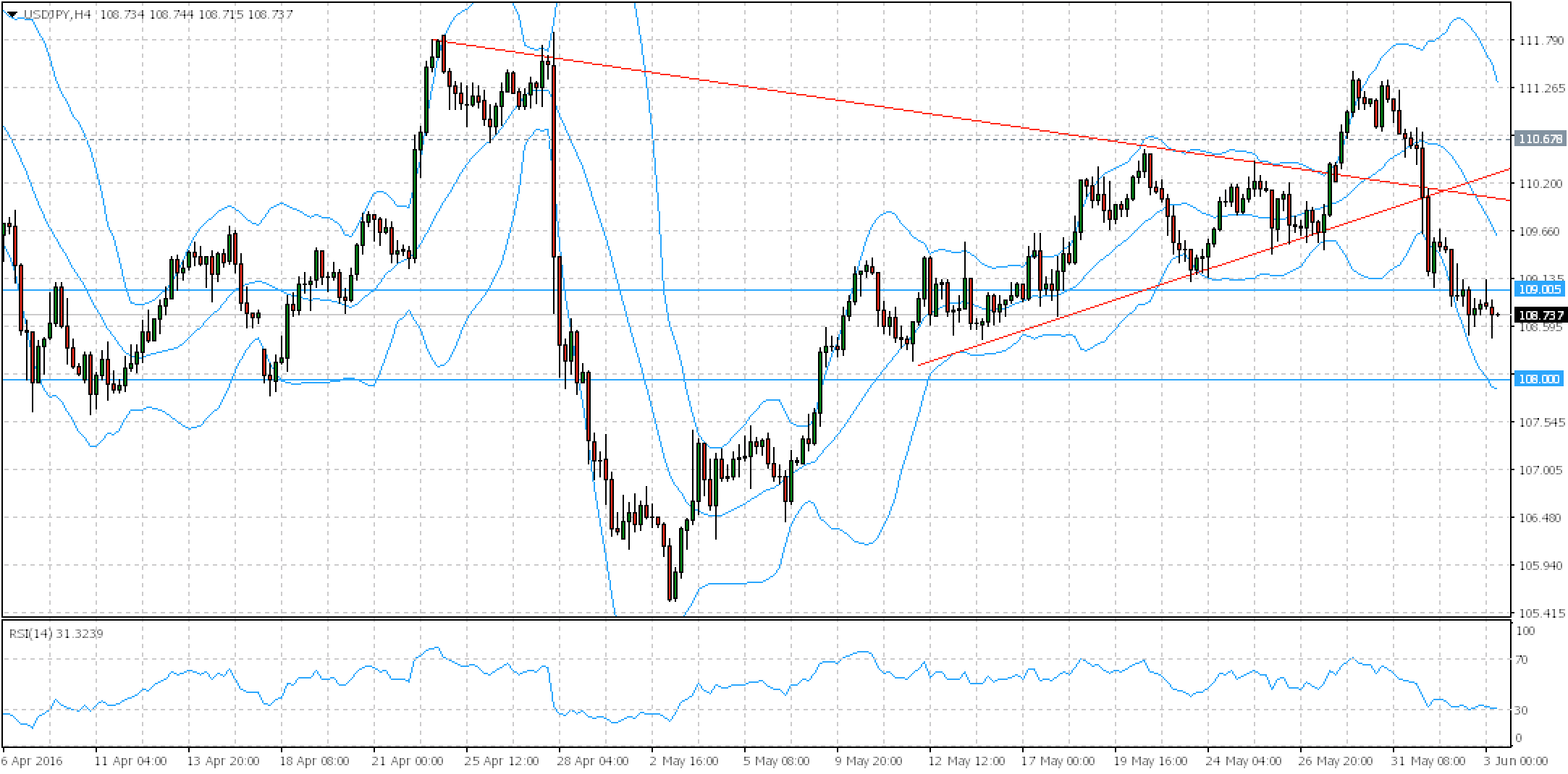 analisi forex USDJPY