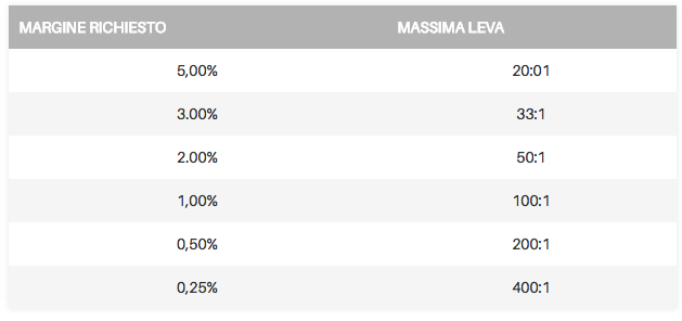 leva_e_margine_forex