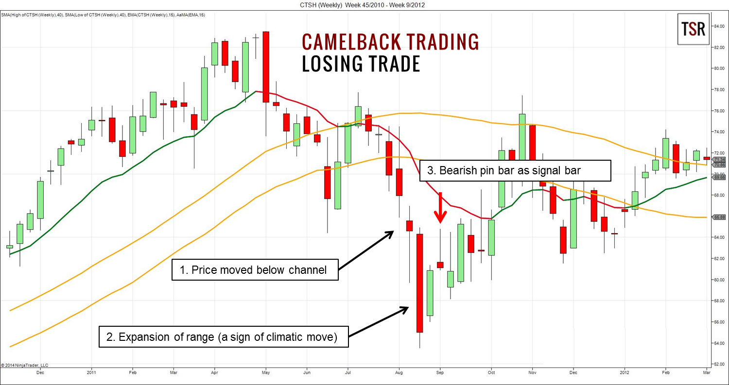 camelback-trading-losing-trade