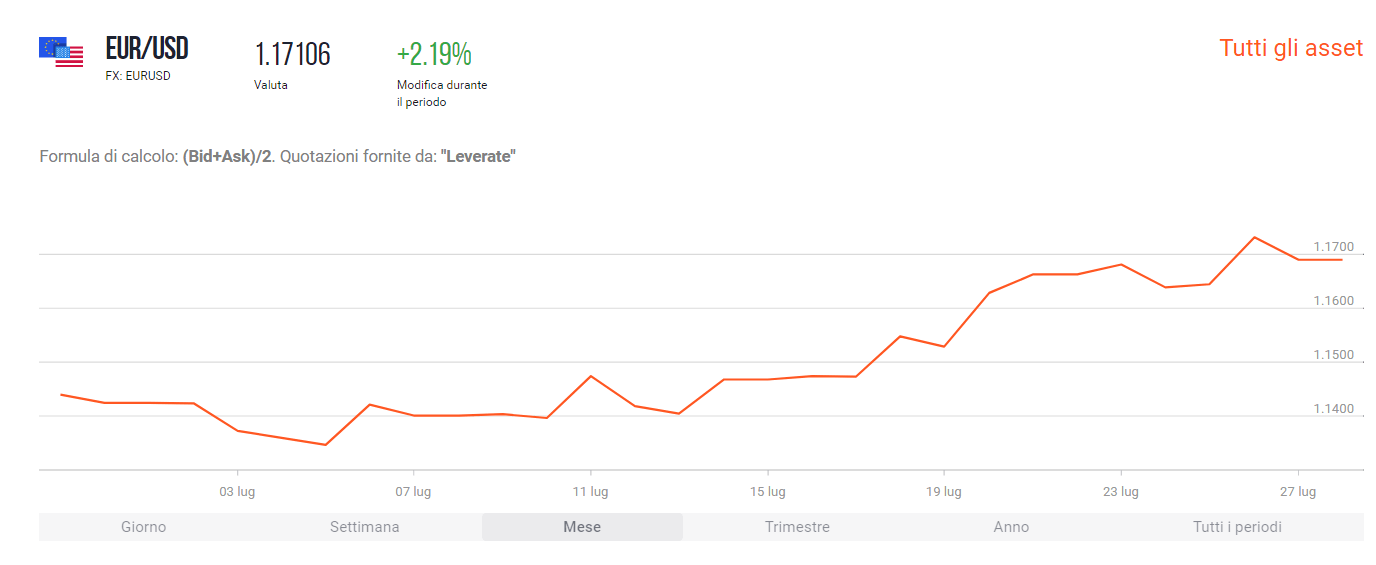 trading euro dollaro iq option