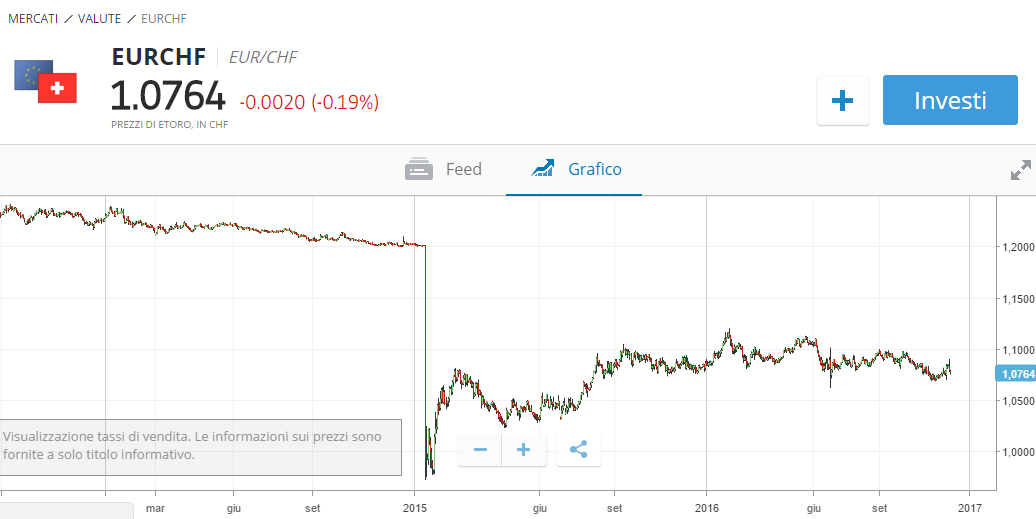 eur-chf