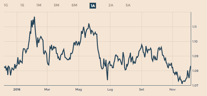 eur-chf