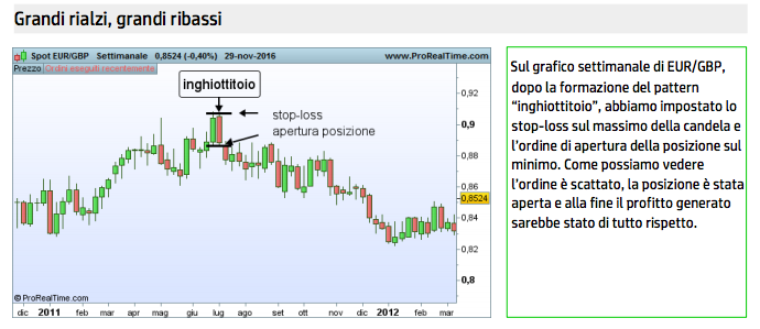 strategia trading grandi rialzi e ribassi