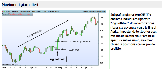 strategia trading movimenti giornalieri