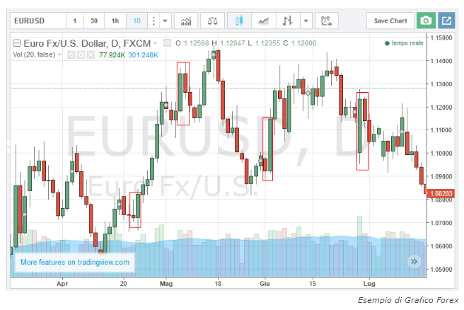 Trading Forex per principianti