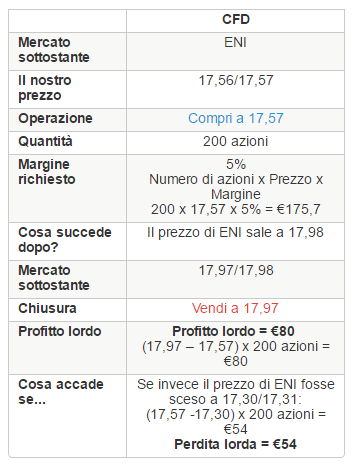 trading cfd con iG su azioni